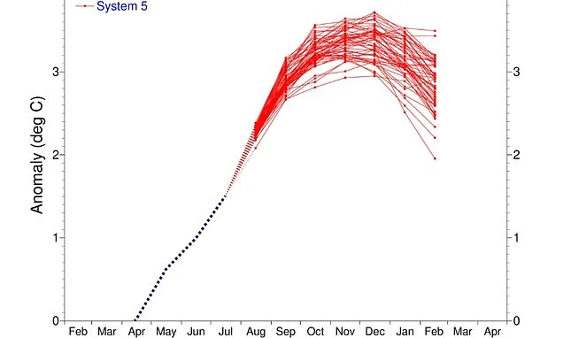 Super El Niño is EVOLVING: Models confirm the devastating climate phenomenon is intensifying - with forecasters predicting a 'very strong event'