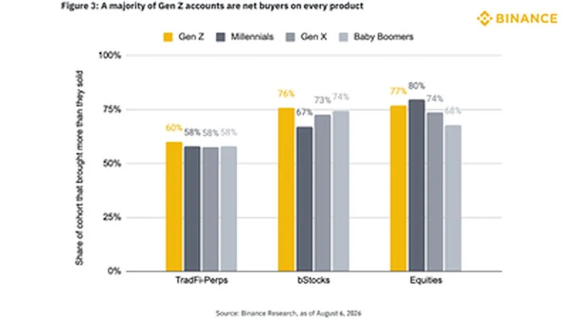 Binance Research: Gen Z Leads Net Accumulation Across Every TradFi Product