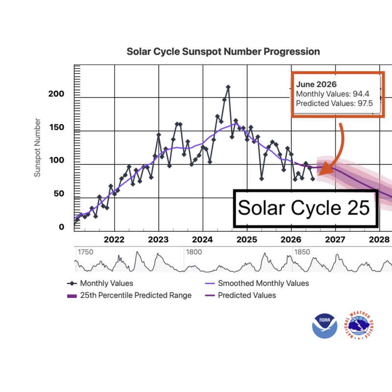 Sun news: It’s time for the Solar cycle 25 update