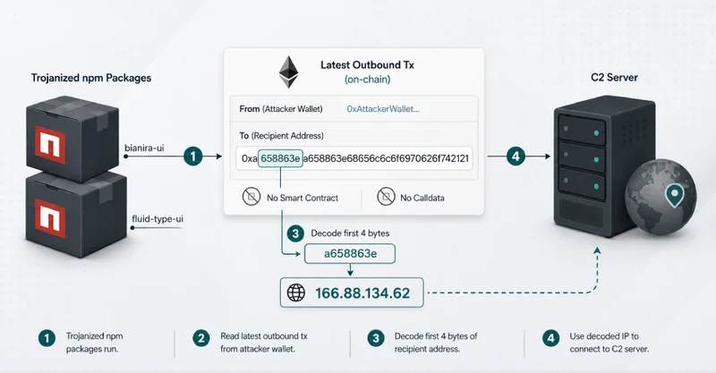 Trojanized npm Packages Decode C2 IP From Ethereum Recipient Addresses