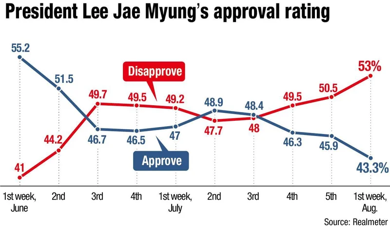 Housing policy, prosecution reform drag president's approval rating to record low