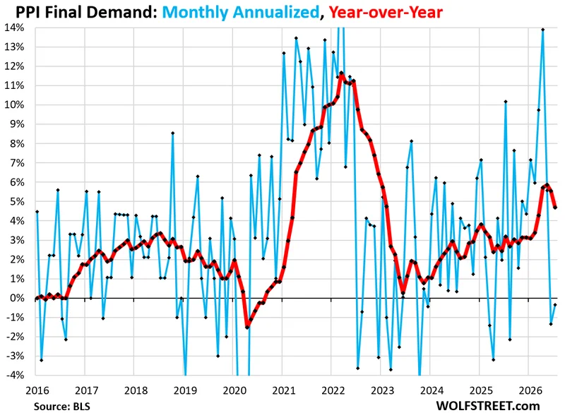 PPI Inflation Is in the Revisions? Prior Month Services PPI & Core PPI Massively Revised Higher Today