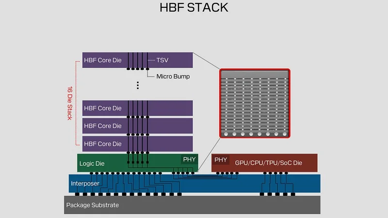 New HBF spec outlines tech that can give GPUs terabytes of extra memory — Sandisk and SK hynix unveil spec with up to 16-Hi NAND stacks, 3 TB/s bandwidth, UCIe