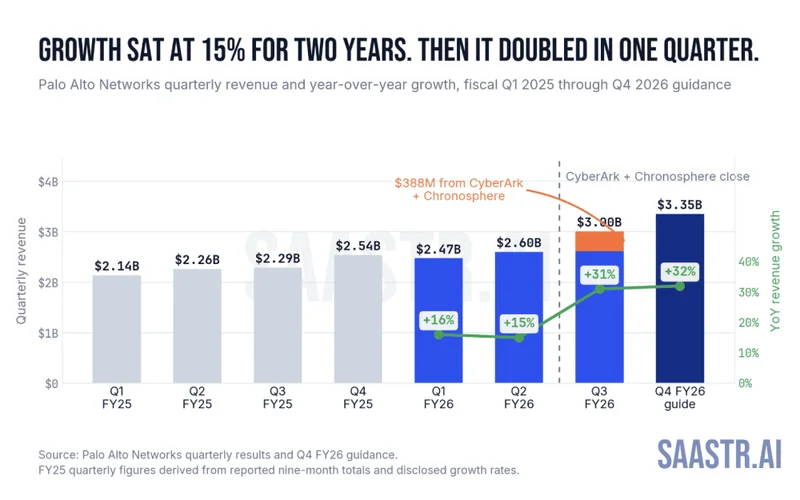 5 Interesting Learnings from Palo Alto Networks at $11.4 Billion in Revenue: 60% ARR Growth, 120% NRR, and a $25B Acquisition That Doubled the Stock
