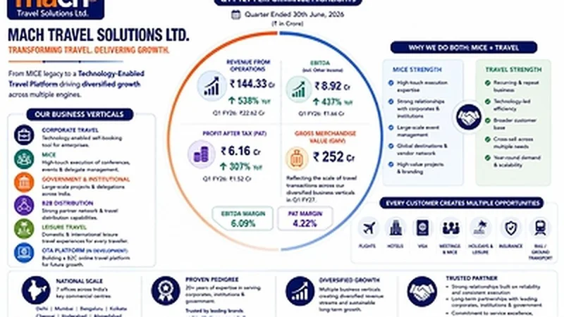 Mach Travel Solutions Q1 FY27 Revenue Jumps 538% YoY to ₹144.33 Cr