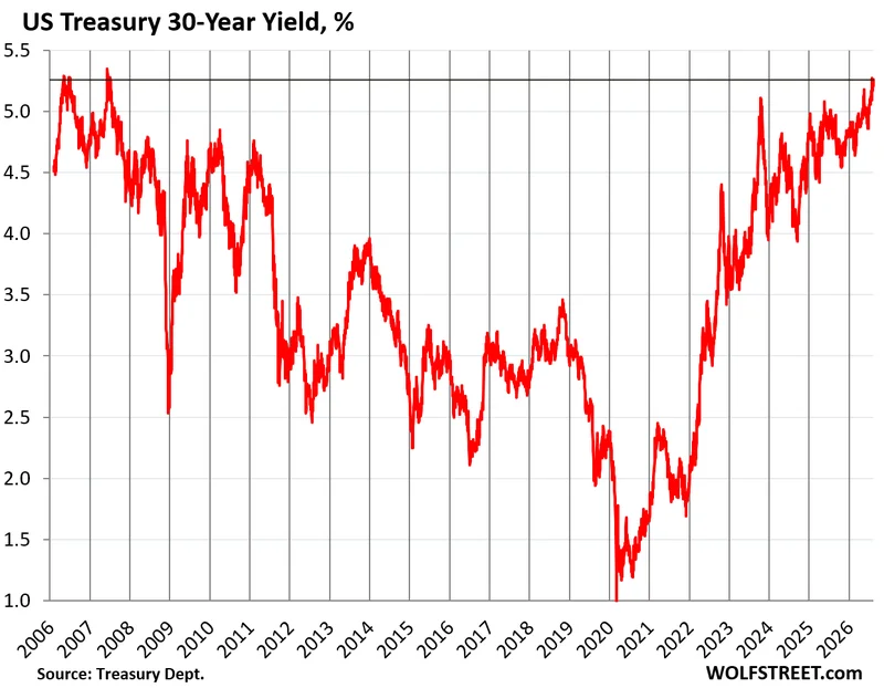 US Government Sold $742 Billion of Treasury Securities this Week. 30-Year Treasury Auction Yield Highest since 2001, 10-Year Auction Yield Highest since 2007