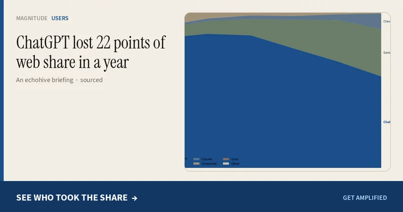 ChatGPT lost 22 points of web share in a year