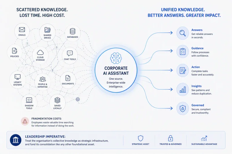 The Enterprise Already Knows the Answer. AI Can Help Employees Find It