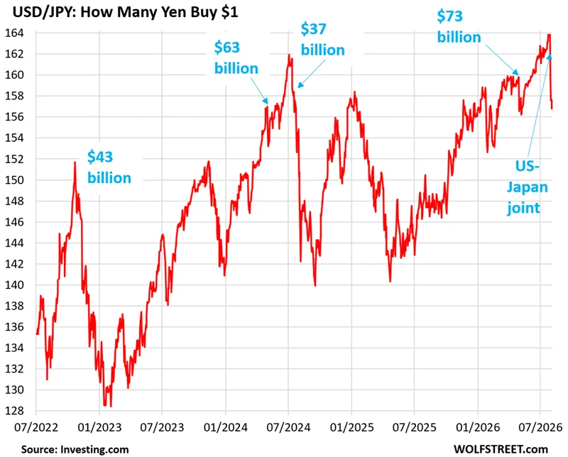 Why the US-Japan Joint Intervention to Prop Up the Yen? Fear of Treasury Yields Blowing Out if Japan Becomes a Forced Seller