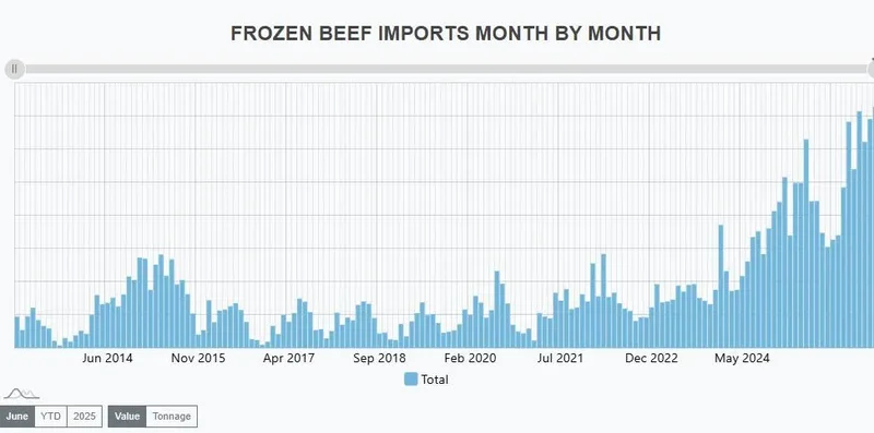 Trump Move On Beef Tariffs Symbolic, Comes Amid Record Imports In 2026