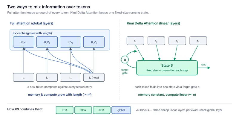 How a Frontier Model Gets Built, Read from the Kimi K3 Report