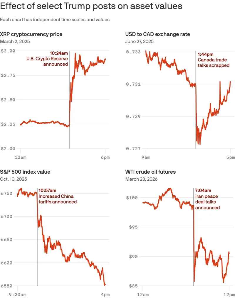Wall Street finds new edge behind Trump's presidential paywall