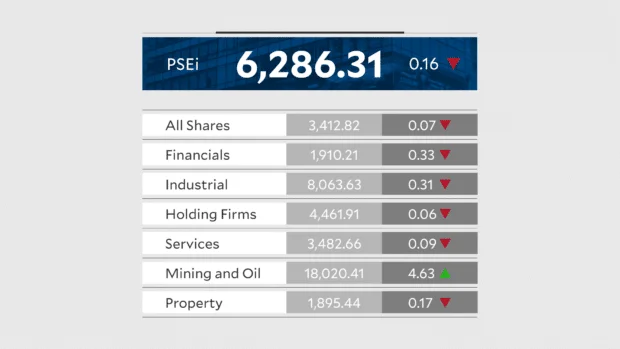 PSEi slips on profit-taking despite inflation boost