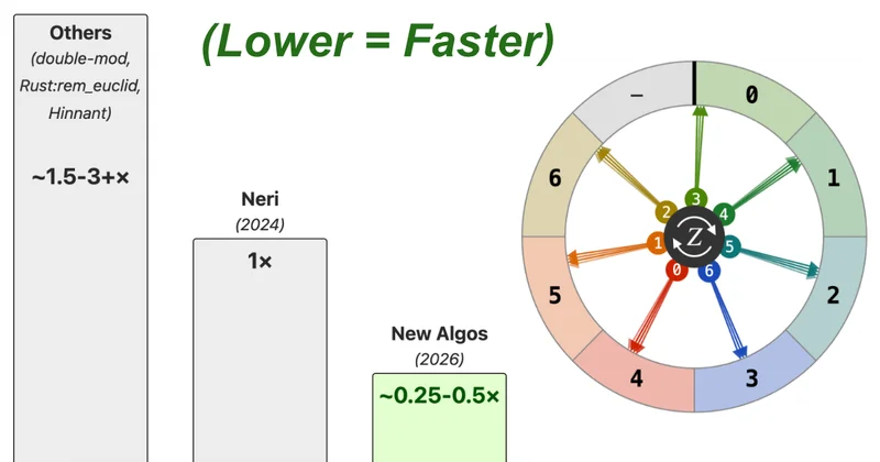 A faster way to calculate the day-of-the-week