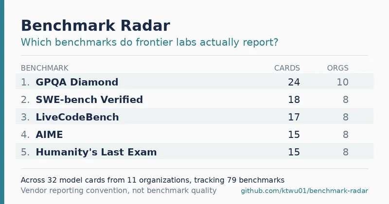 I checked 30 frontier model cards. Here are the benchmarks labs report