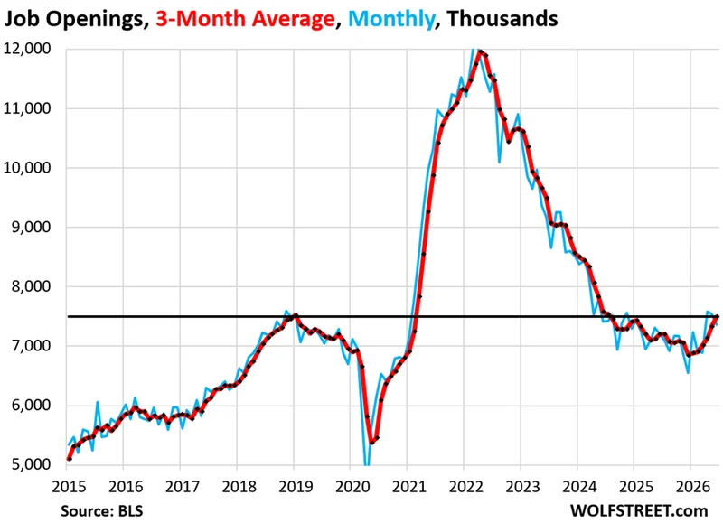 Labor Market Turnover Increased all Year, Bouncing Off Late 2025 Low. What that Means