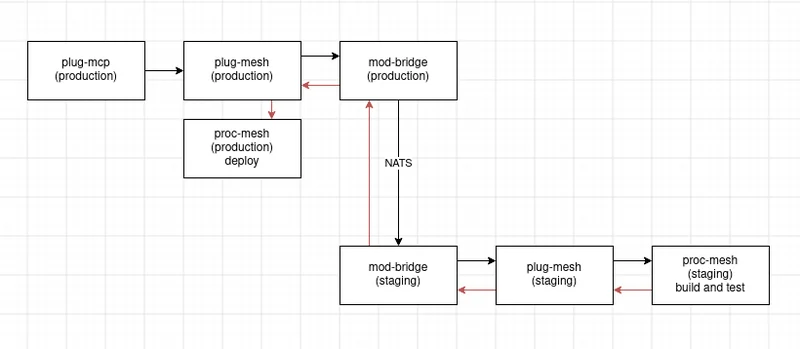 An inter-mesh deployment pipeline