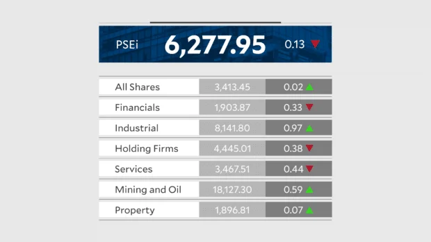 PSEi dips as investors await GDP data