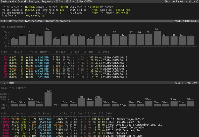 GoAccess – open-source real-time log analyzer and interactive viewer