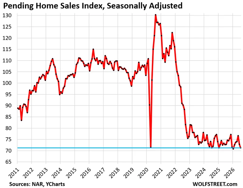 Pending Home Sales Drop to 2nd Lowest on Record, Plunge to Record Low in the West, to Near-Record Low in the South