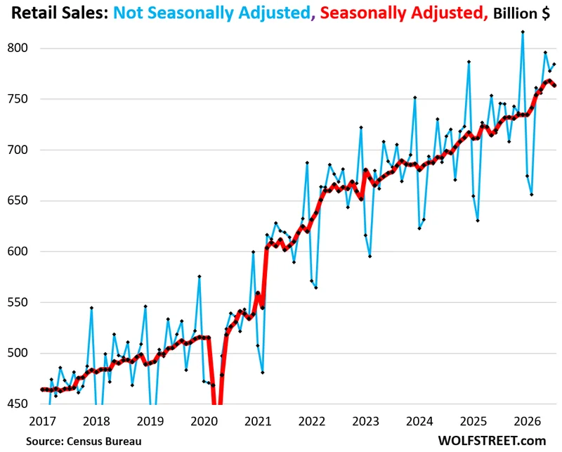 My Thoughts about those July Retail Sales