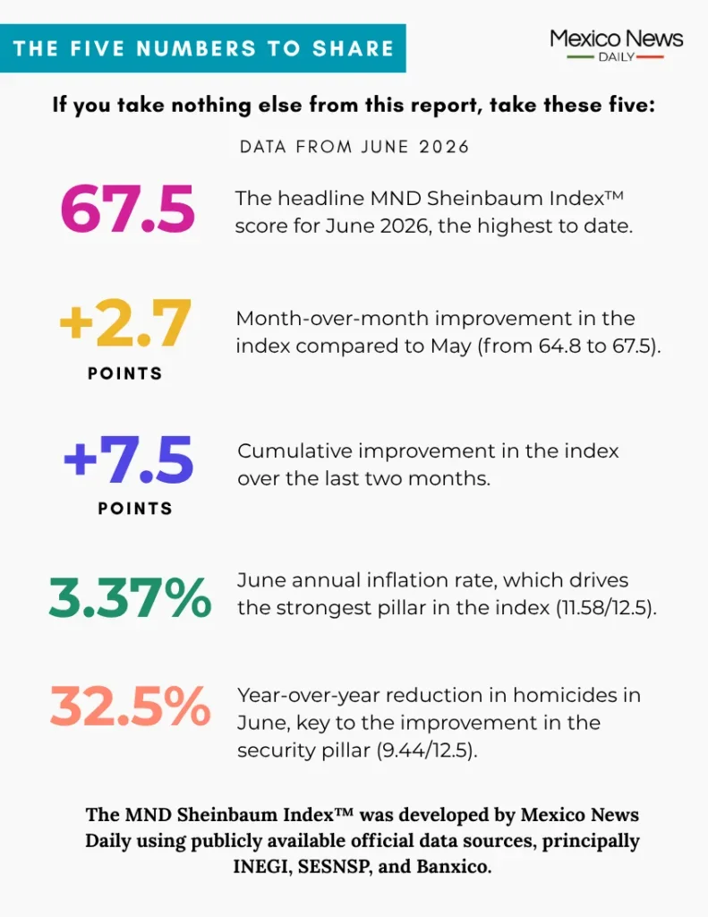 The MND Sheinbaum Index™ for June 2026: The president’s highest score to date