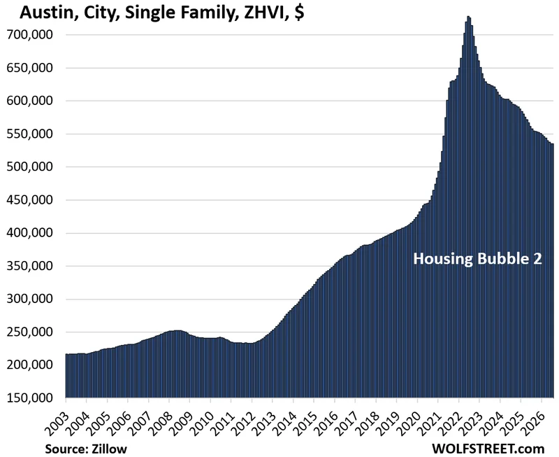 Oh Dear, Prices of Single-Family Homes Fell by 11% to 26% in 15 Bigger Cities Already
