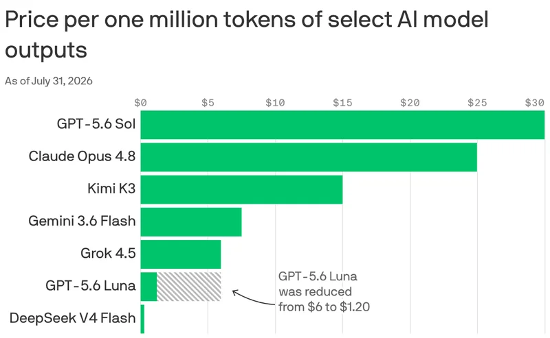 DeepSeek's new bargain model accelerates AI's race to zero