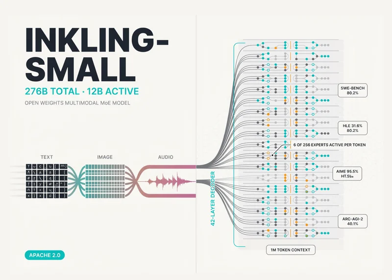 Thinking Machines Lab Releases Inkling-Small: A 276B Total, 12B Active Open Weights Multimodal MoE Model
