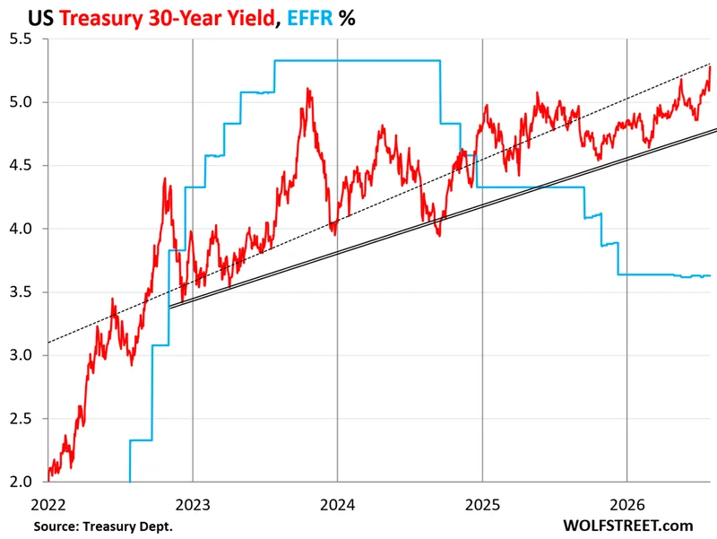 Six Years into Bond Bear Market, 30-Year Treasury Yield Hits 5.28%, Yield Curve Steepens, but Spreads Are still too Narrow