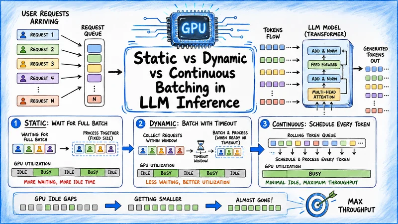 Static vs. Dynamic vs. Continuous Batching in LLM Inference