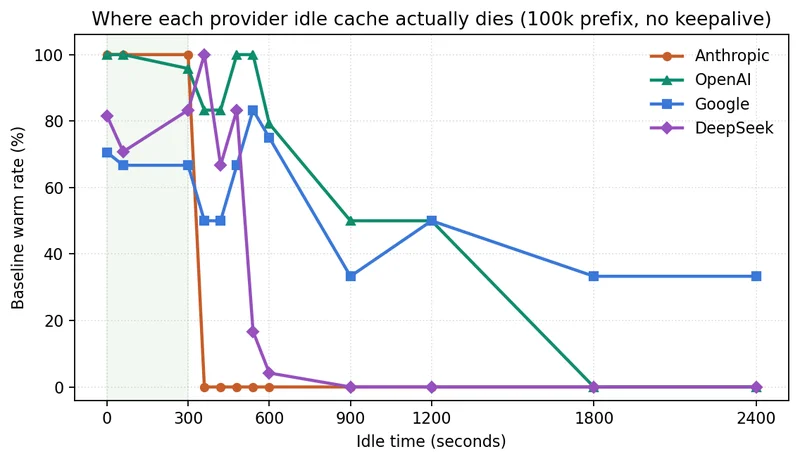 Your Agentic Workflow's Cache Keepalive Costs 8x Too Much (v2: the interval frontier)