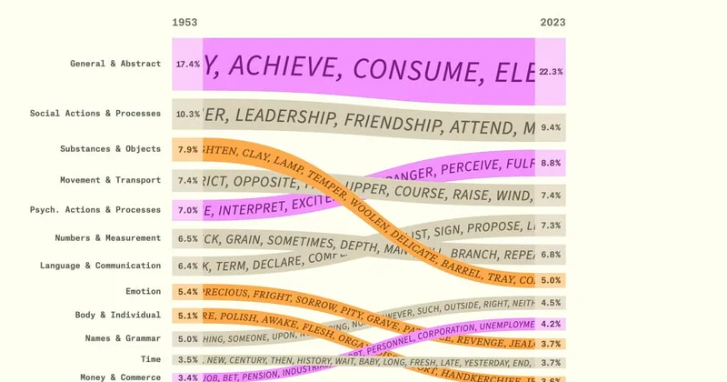 How the words we teach English language learners changed