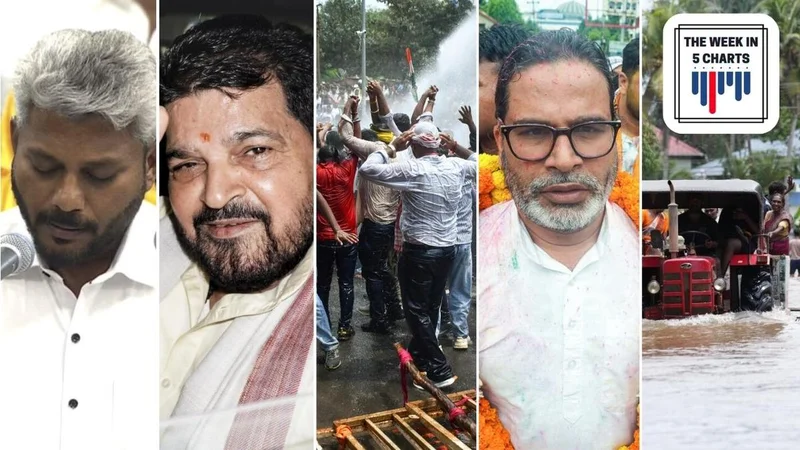 Prashant Kishor wins Bankipur bypoll, Brij Bhushan’s acquittal, and more: The week in 5 charts