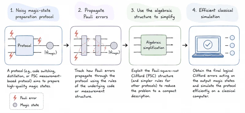 Shortcut for simulating logical magic states could accelerate the design of fault-tolerant quantum computers