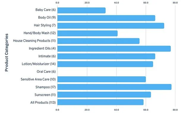 Scientists discover dangerous chemicals lurking in popular toiletries - including face creams marked as '100 per cent natural'