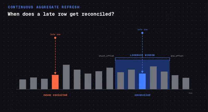 Continuous Aggregate Refresh, Demystified: Invalidation, Lookback, and Late-Arriving Data