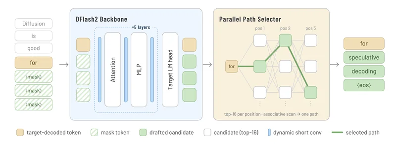 Qwen3.8-27B-DFlash2: A Guide to Faster Qwen Inference