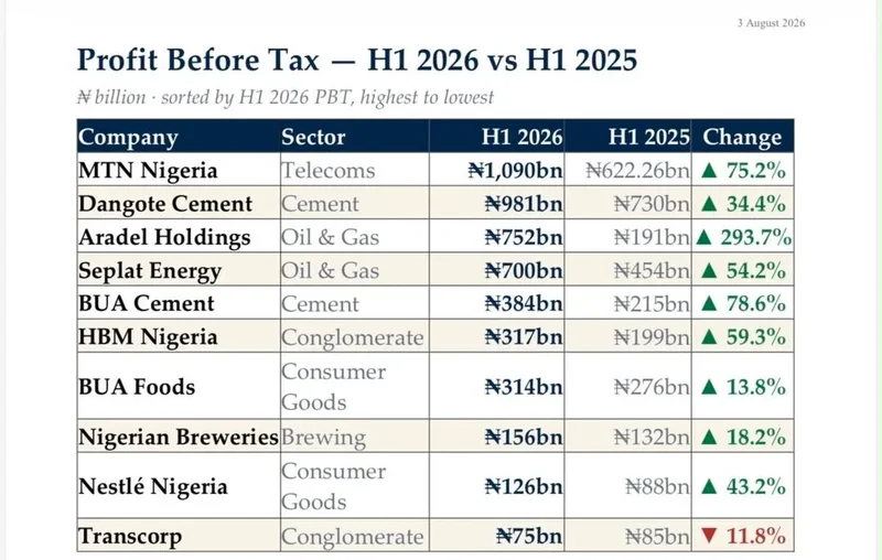 Tinubu’s reforms responsible for strong performance of companies – Presidency