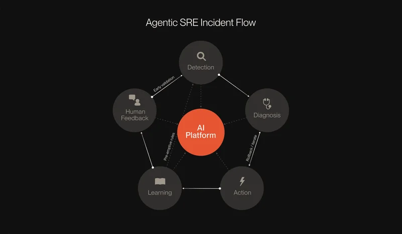 What is Agentic SRE? The Next Evolution of Reliability Engineering