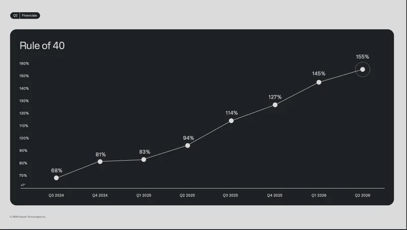 5 Interesting Learnings from Palantir at $7.7 Billion ARR: 93% Growth (!), 157% NRR, and a Rule of 40 Score of 155%