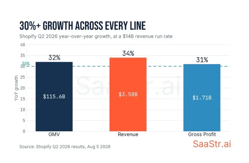 5 Interesting Learnings from Shopify at $14B in Revenue: 34% Growth, 18% Free Cash Flow Margins, and AI Orders Up 3x