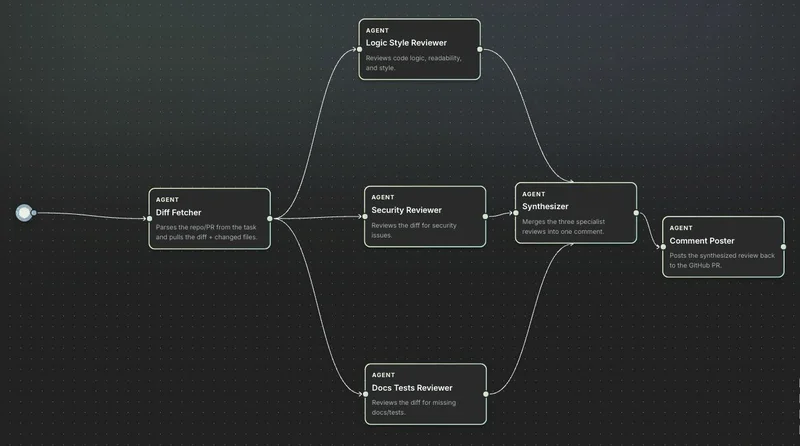 What Building a Six-Agent AI Code Reviewer Taught Me About Agentic Systems