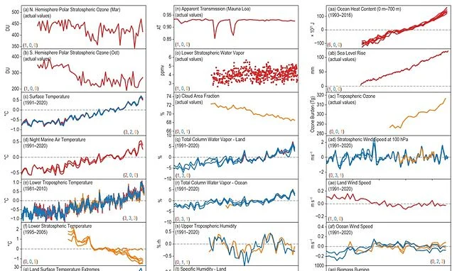 The dismal state of the climate: Damning report confirms record-high greenhouse gases, global sea level and ocean heat in 2025