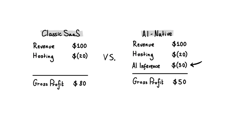 Something is changing in the unit economics of software