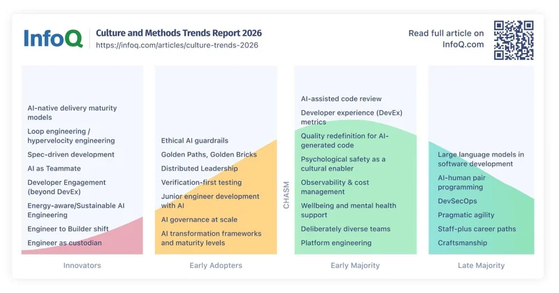 Article: InfoQ Culture and Methods Trends Report - 2026