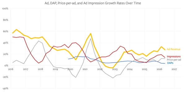 Meta Earnings, Meta’s Timing Problems, The Financial Tail