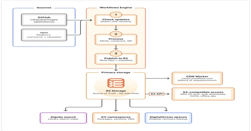 Cloudflare Migrates JavaScript CDN Serving 9B Requests a Day to Its Developer Platform