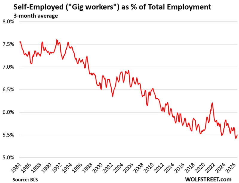Self-Employed Workers (the “Gig Workers”), Part-Time Workers, and Multiple Jobholders: Some Thoughts
