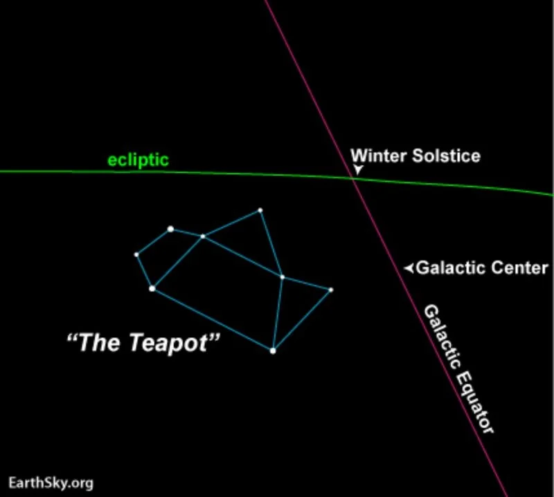 Teapot of Sagittarius points to the Milky Way’s center